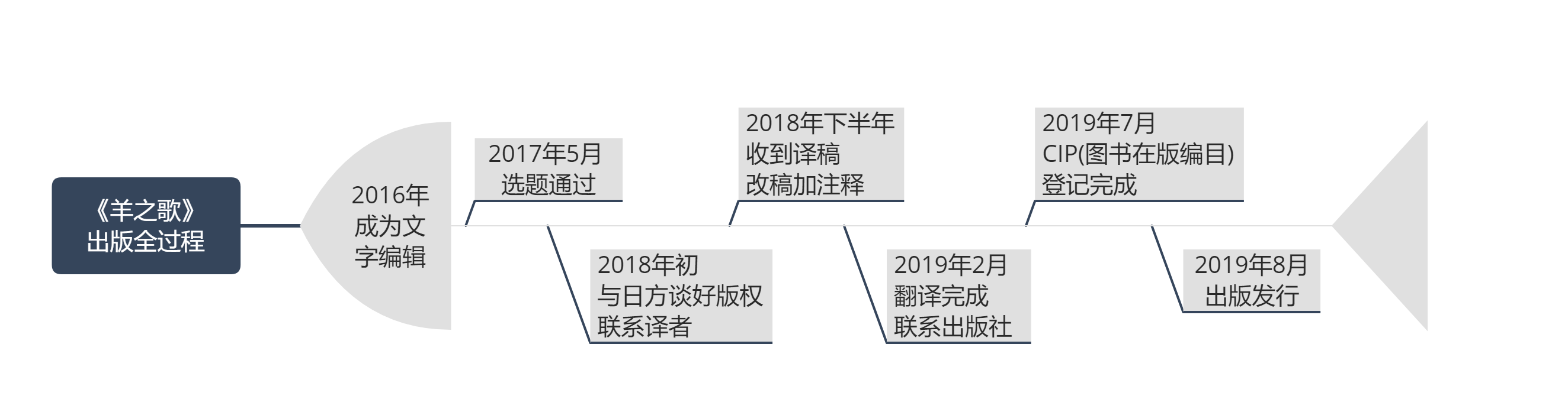 《羊之歌出版全过程》